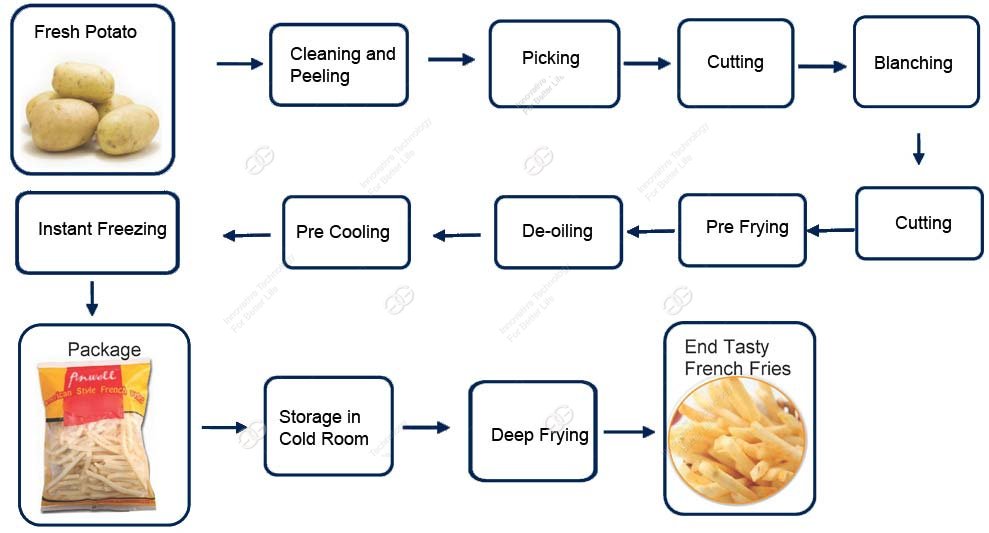 Dây chuyển quy trình sản xuất khoai tây đông lạnh của Pháp